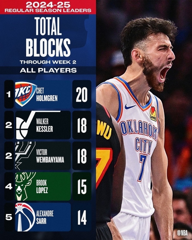 bsports体育：NBA联盟公布新赛季最佳第六人候选名单：普尔在列的简单介绍